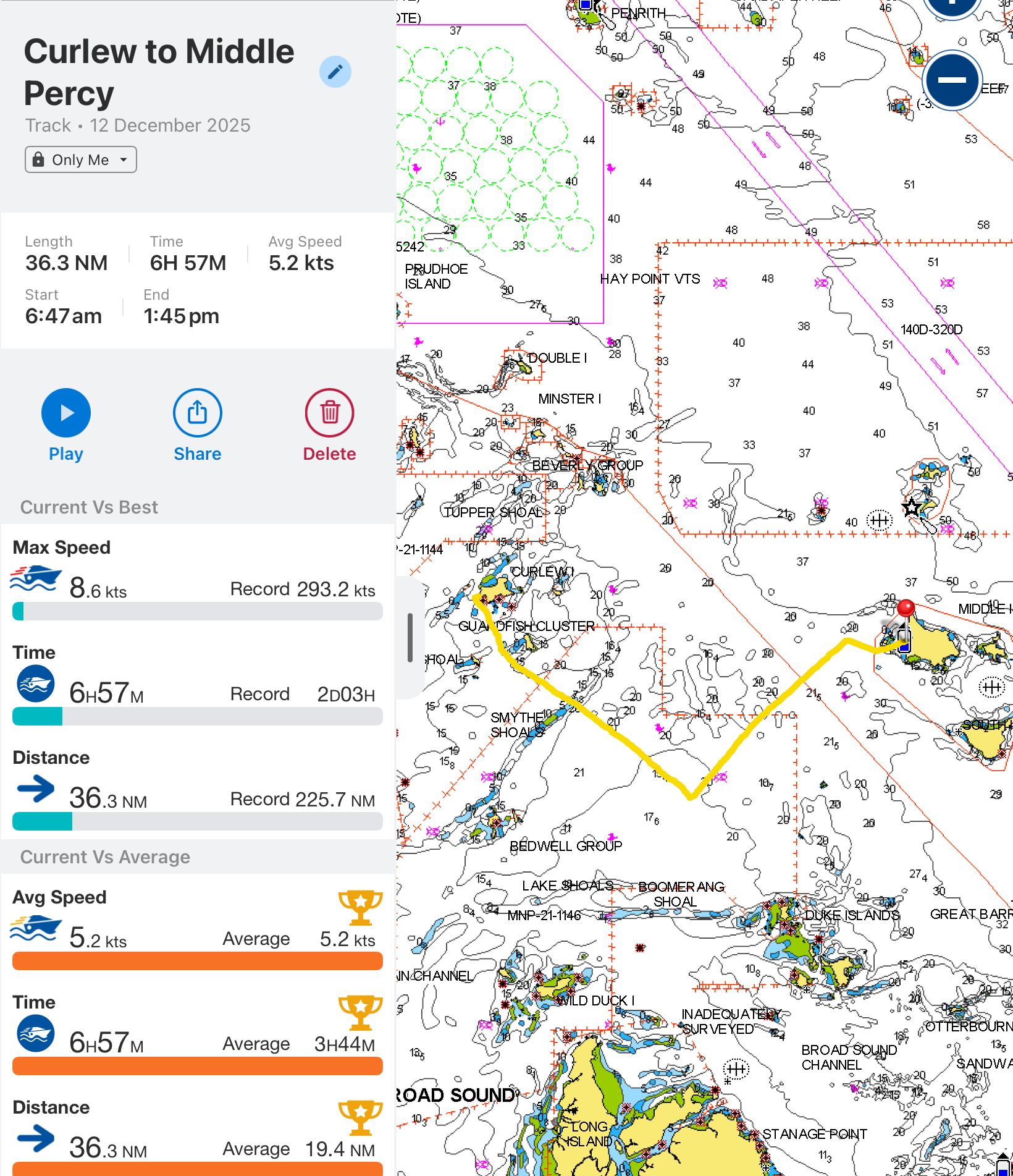 Easterly winds meant tacking :(