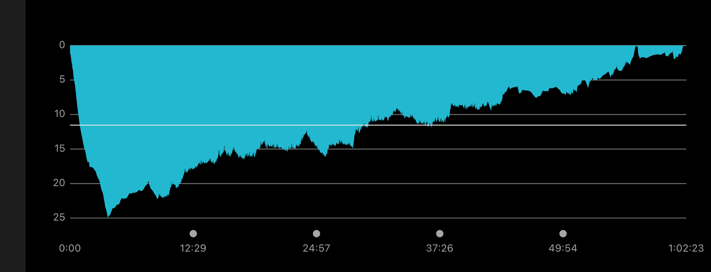 Dive Profile